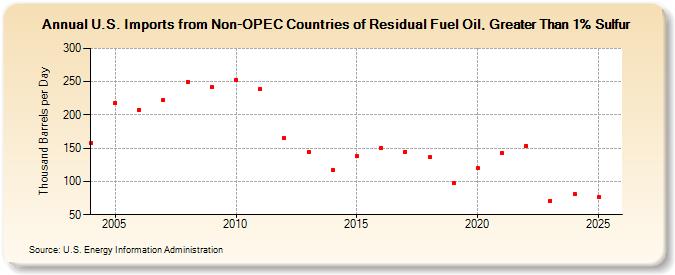 U.S. Imports from Non-OPEC Countries of Residual Fuel Oil, Greater Than 1% Sulfur (Thousand Barrels per Day)