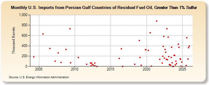 U.S. Imports from Persian Gulf Countries of Residual Fuel Oil, Greater Than 1% Sulfur (Thousand Barrels)