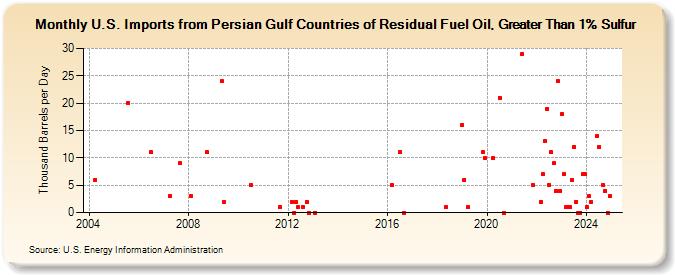 U.S. Imports from Persian Gulf Countries of Residual Fuel Oil, Greater Than 1% Sulfur (Thousand Barrels per Day)