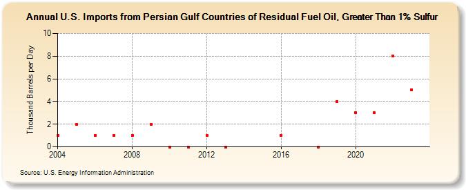 U.S. Imports from Persian Gulf Countries of Residual Fuel Oil, Greater Than 1% Sulfur (Thousand Barrels per Day)