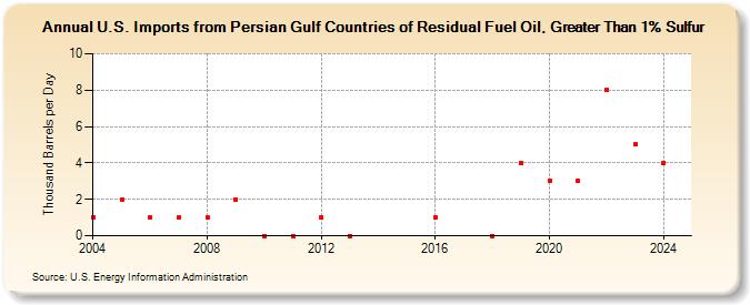 U.S. Imports from Persian Gulf Countries of Residual Fuel Oil, Greater Than 1% Sulfur (Thousand Barrels per Day)