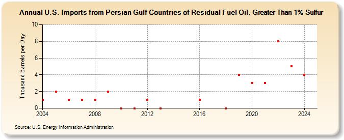 U.S. Imports from Persian Gulf Countries of Residual Fuel Oil, Greater Than 1% Sulfur (Thousand Barrels per Day)