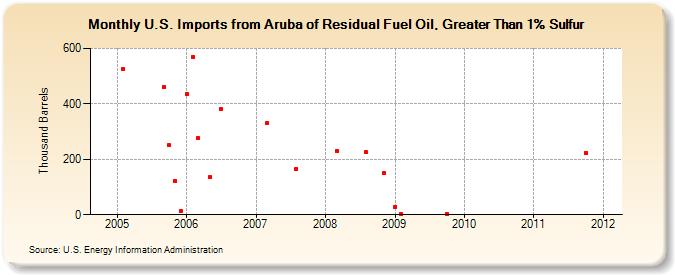 U.S. Imports from Aruba of Residual Fuel Oil, Greater Than 1% Sulfur (Thousand Barrels)