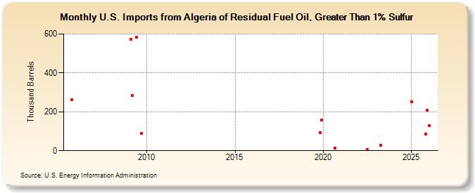 U.S. Imports from Algeria of Residual Fuel Oil, Greater Than 1% Sulfur (Thousand Barrels)