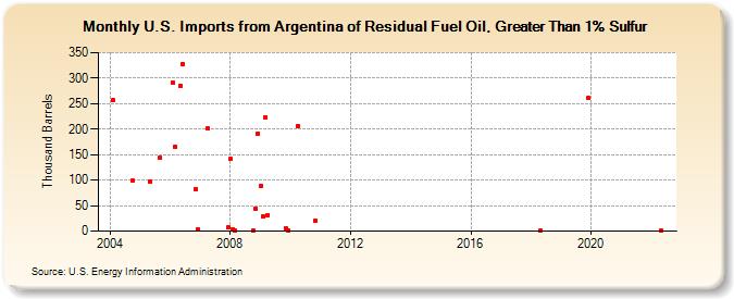 U.S. Imports from Argentina of Residual Fuel Oil, Greater Than 1% Sulfur (Thousand Barrels)