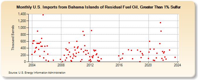 U.S. Imports from Bahama Islands of Residual Fuel Oil, Greater Than 1% Sulfur (Thousand Barrels)