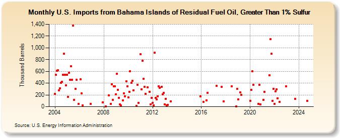 U.S. Imports from Bahama Islands of Residual Fuel Oil, Greater Than 1% Sulfur (Thousand Barrels)