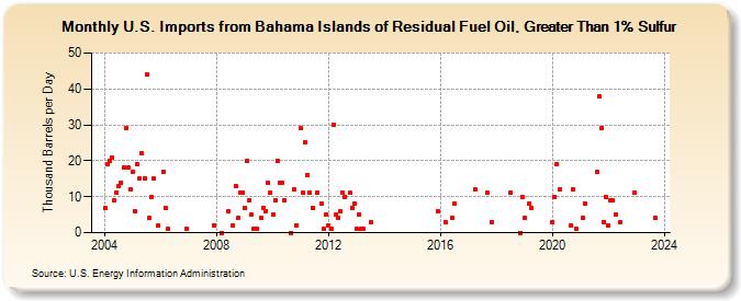U.S. Imports from Bahama Islands of Residual Fuel Oil, Greater Than 1% Sulfur (Thousand Barrels per Day)