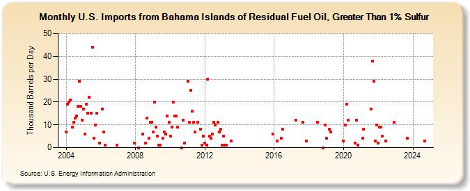 U.S. Imports from Bahama Islands of Residual Fuel Oil, Greater Than 1% Sulfur (Thousand Barrels per Day)