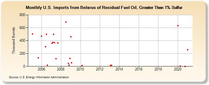 U.S. Imports from Belarus of Residual Fuel Oil, Greater Than 1% Sulfur (Thousand Barrels)
