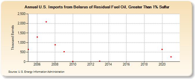 U.S. Imports from Belarus of Residual Fuel Oil, Greater Than 1% Sulfur (Thousand Barrels)