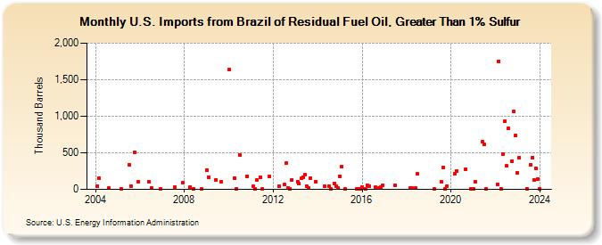U.S. Imports from Brazil of Residual Fuel Oil, Greater Than 1% Sulfur (Thousand Barrels)