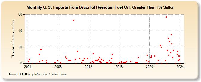 U.S. Imports from Brazil of Residual Fuel Oil, Greater Than 1% Sulfur (Thousand Barrels per Day)