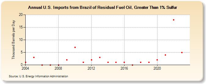 U.S. Imports from Brazil of Residual Fuel Oil, Greater Than 1% Sulfur (Thousand Barrels per Day)