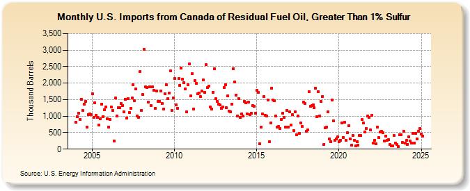 U.S. Imports from Canada of Residual Fuel Oil, Greater Than 1% Sulfur (Thousand Barrels)