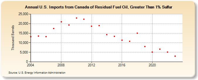 U.S. Imports from Canada of Residual Fuel Oil, Greater Than 1% Sulfur (Thousand Barrels)