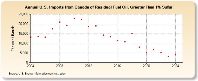 U.S. Imports from Canada of Residual Fuel Oil, Greater Than 1% Sulfur (Thousand Barrels)