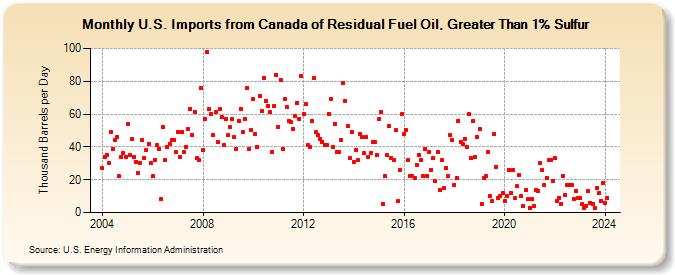 U.S. Imports from Canada of Residual Fuel Oil, Greater Than 1% Sulfur (Thousand Barrels per Day)