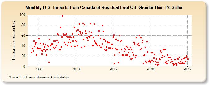 U.S. Imports from Canada of Residual Fuel Oil, Greater Than 1% Sulfur (Thousand Barrels per Day)