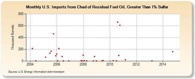 U.S. Imports from Chad of Residual Fuel Oil, Greater Than 1% Sulfur (Thousand Barrels)