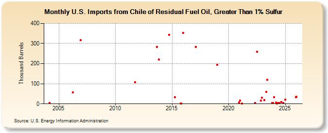 U.S. Imports from Chile of Residual Fuel Oil, Greater Than 1% Sulfur (Thousand Barrels)