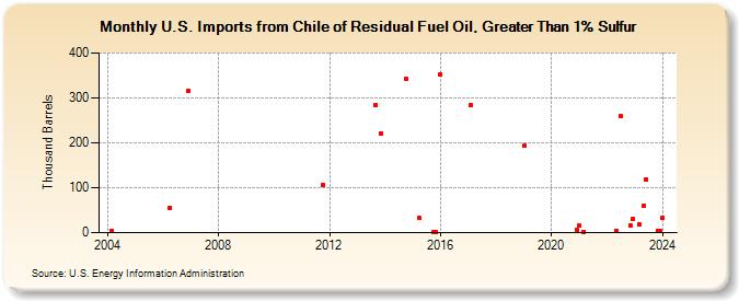 U.S. Imports from Chile of Residual Fuel Oil, Greater Than 1% Sulfur (Thousand Barrels)
