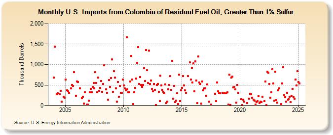 U.S. Imports from Colombia of Residual Fuel Oil, Greater Than 1% Sulfur (Thousand Barrels)