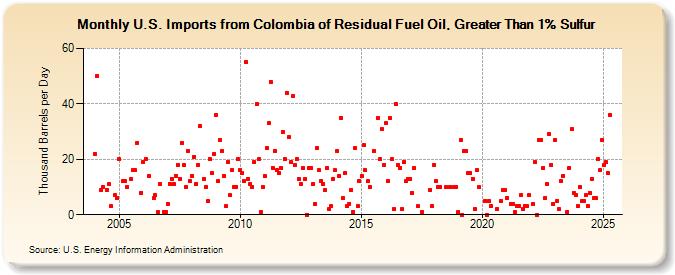 U.S. Imports from Colombia of Residual Fuel Oil, Greater Than 1% Sulfur (Thousand Barrels per Day)