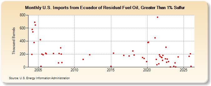 U.S. Imports from Ecuador of Residual Fuel Oil, Greater Than 1% Sulfur (Thousand Barrels)