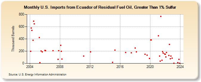 U.S. Imports from Ecuador of Residual Fuel Oil, Greater Than 1% Sulfur (Thousand Barrels)
