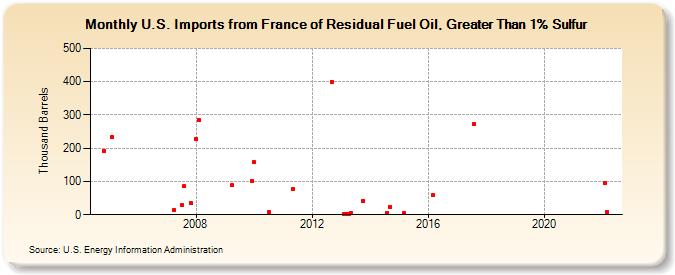 U.S. Imports from France of Residual Fuel Oil, Greater Than 1% Sulfur (Thousand Barrels)