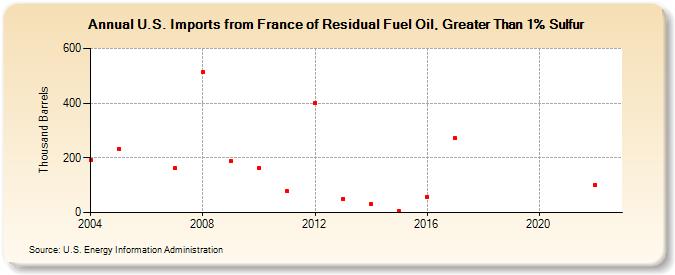 U.S. Imports from France of Residual Fuel Oil, Greater Than 1% Sulfur (Thousand Barrels)