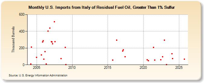 U.S. Imports from Italy of Residual Fuel Oil, Greater Than 1% Sulfur (Thousand Barrels)