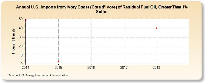 U.S. Imports from Ivory Coast (Cote d