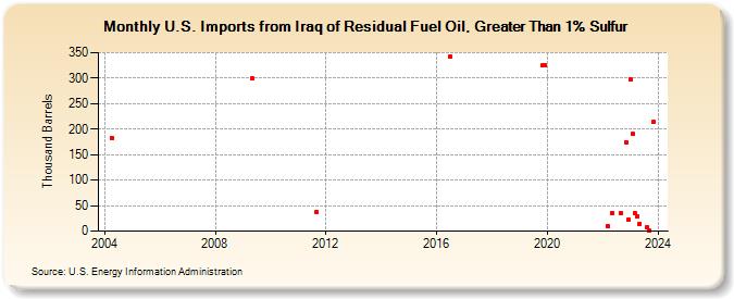 U.S. Imports from Iraq of Residual Fuel Oil, Greater Than 1% Sulfur (Thousand Barrels)