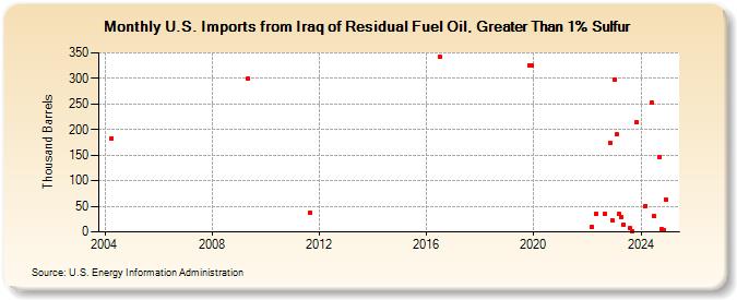 U.S. Imports from Iraq of Residual Fuel Oil, Greater Than 1% Sulfur (Thousand Barrels)