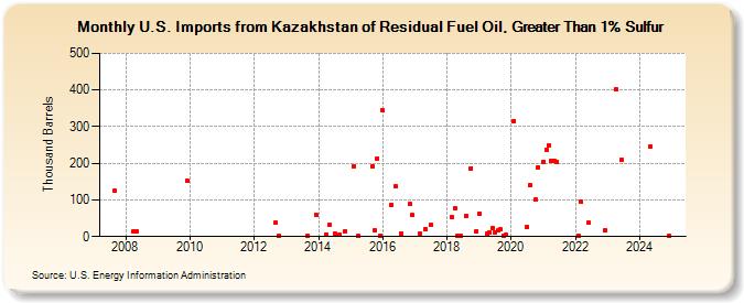 U.S. Imports from Kazakhstan of Residual Fuel Oil, Greater Than 1% Sulfur (Thousand Barrels)