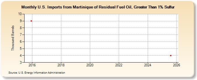 U.S. Imports from Martinique of Residual Fuel Oil, Greater Than 1% Sulfur (Thousand Barrels)