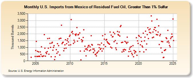 U.S. Imports from Mexico of Residual Fuel Oil, Greater Than 1% Sulfur (Thousand Barrels)