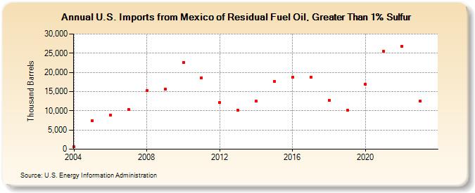 U.S. Imports from Mexico of Residual Fuel Oil, Greater Than 1% Sulfur (Thousand Barrels)
