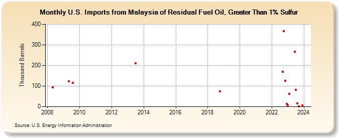 U.S. Imports from Malaysia of Residual Fuel Oil, Greater Than 1% Sulfur (Thousand Barrels)