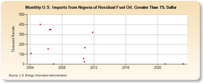 U.S. Imports from Nigeria of Residual Fuel Oil, Greater Than 1% Sulfur (Thousand Barrels)