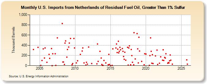 U.S. Imports from Netherlands of Residual Fuel Oil, Greater Than 1% Sulfur (Thousand Barrels)