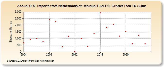 U.S. Imports from Netherlands of Residual Fuel Oil, Greater Than 1% Sulfur (Thousand Barrels)