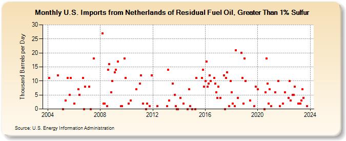 U.S. Imports from Netherlands of Residual Fuel Oil, Greater Than 1% Sulfur (Thousand Barrels per Day)