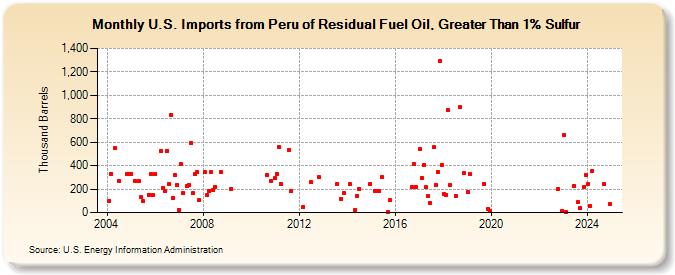 U.S. Imports from Peru of Residual Fuel Oil, Greater Than 1% Sulfur (Thousand Barrels)