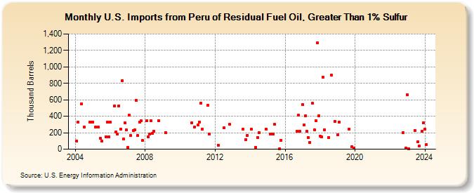 U.S. Imports from Peru of Residual Fuel Oil, Greater Than 1% Sulfur (Thousand Barrels)