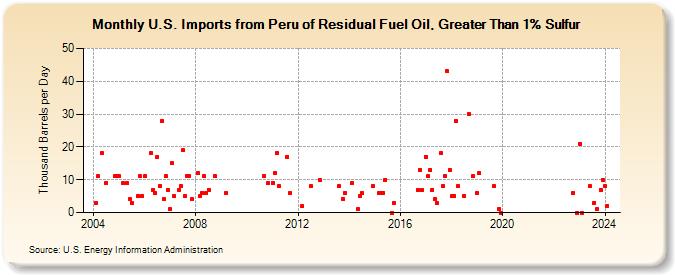 U.S. Imports from Peru of Residual Fuel Oil, Greater Than 1% Sulfur (Thousand Barrels per Day)