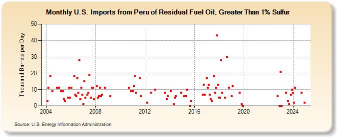 U.S. Imports from Peru of Residual Fuel Oil, Greater Than 1% Sulfur (Thousand Barrels per Day)