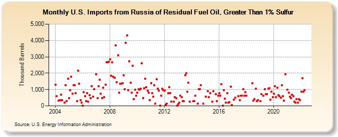 U.S. Imports from Russia of Residual Fuel Oil, Greater Than 1% Sulfur (Thousand Barrels)